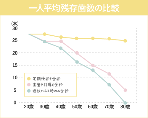 一人平均残存歯数の比較